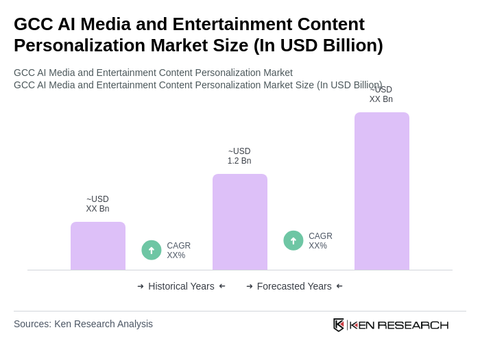 GCC AI Media and Entertainment Content Personalization Market Size GCC AI Media and Entertainment Content Personalization Market Size
